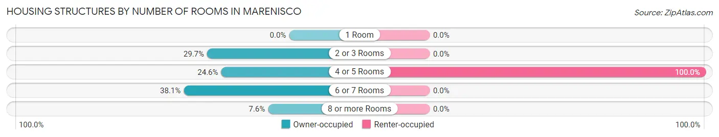 Housing Structures by Number of Rooms in Marenisco