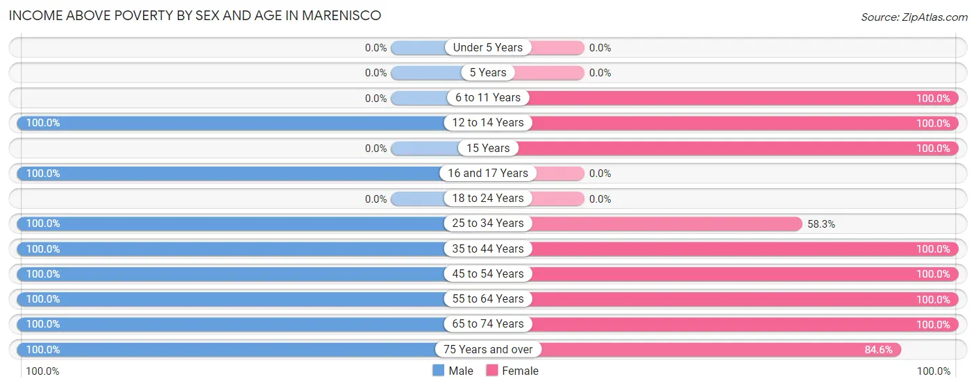 Income Above Poverty by Sex and Age in Marenisco