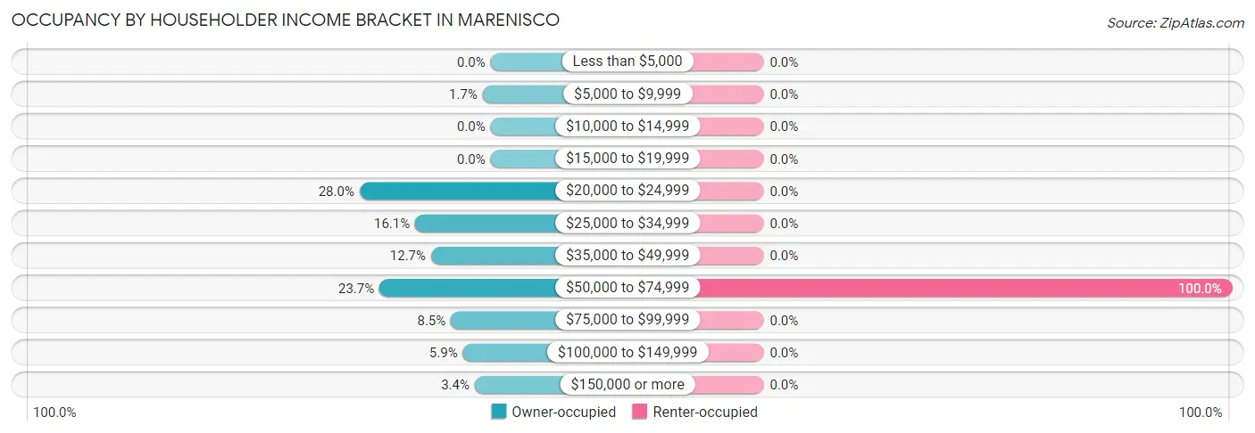 Occupancy by Householder Income Bracket in Marenisco