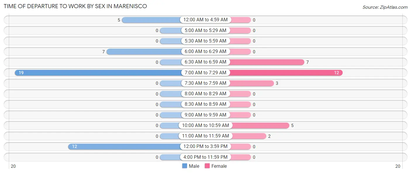 Time of Departure to Work by Sex in Marenisco