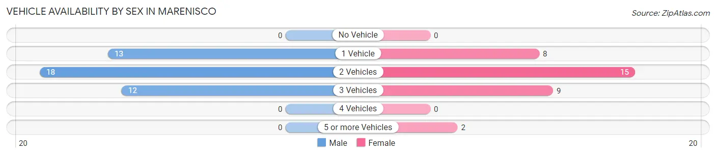 Vehicle Availability by Sex in Marenisco