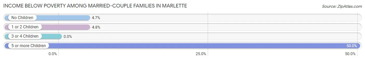 Income Below Poverty Among Married-Couple Families in Marlette