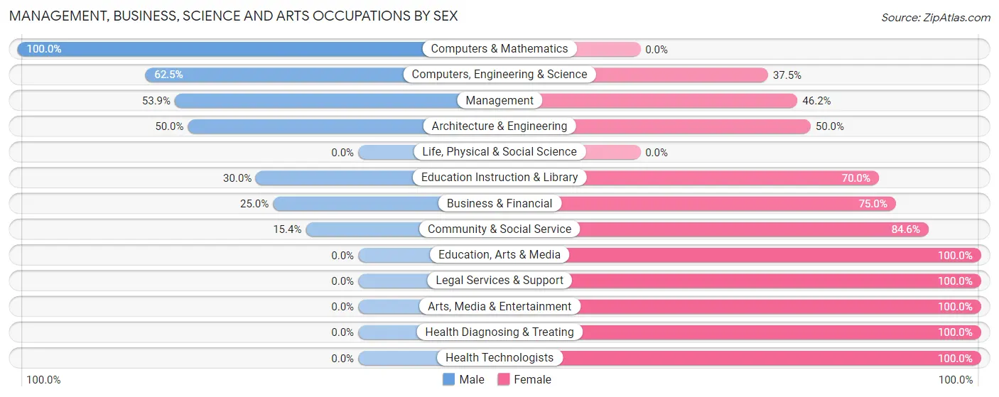 Management, Business, Science and Arts Occupations by Sex in Marlette