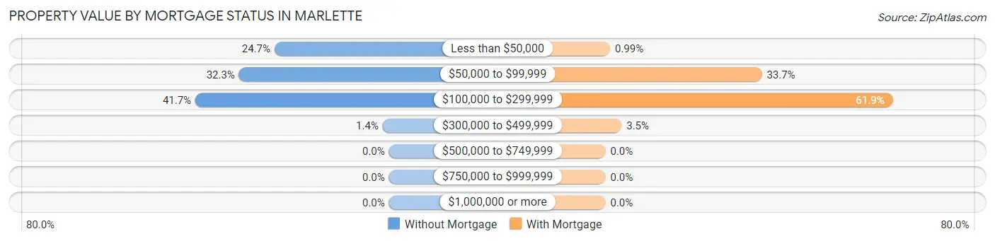 Property Value by Mortgage Status in Marlette