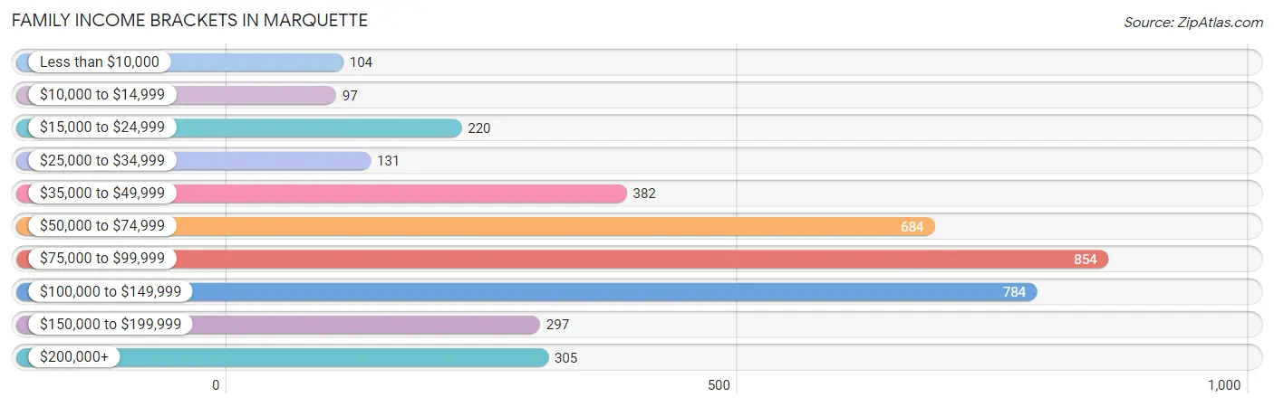 Family Income Brackets in Marquette