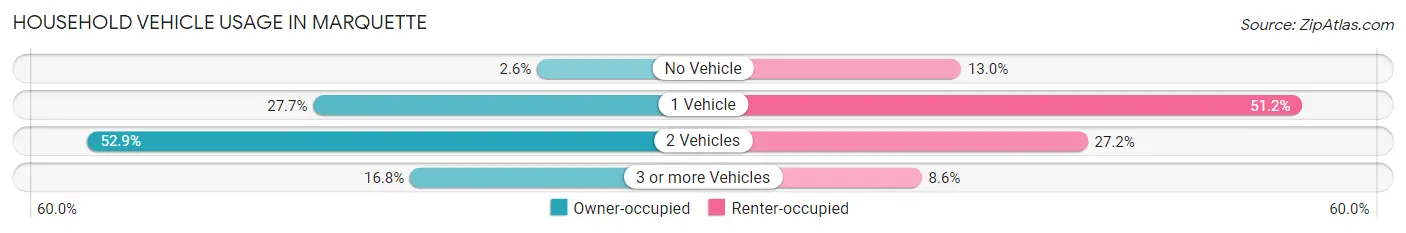 Household Vehicle Usage in Marquette
