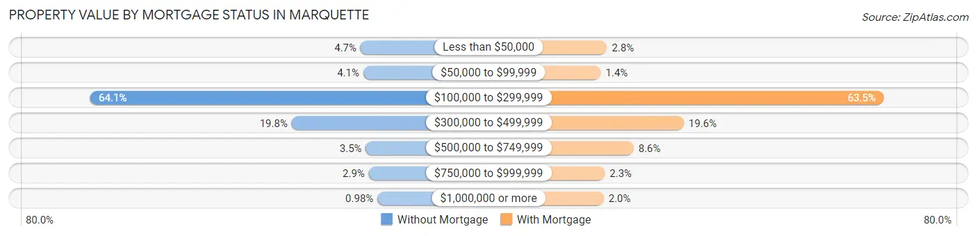 Property Value by Mortgage Status in Marquette