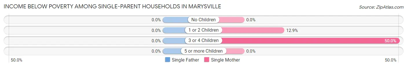 Income Below Poverty Among Single-Parent Households in Marysville