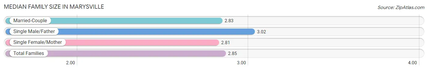 Median Family Size in Marysville