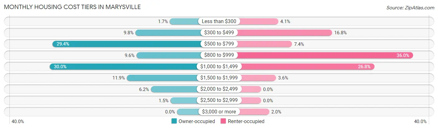 Monthly Housing Cost Tiers in Marysville