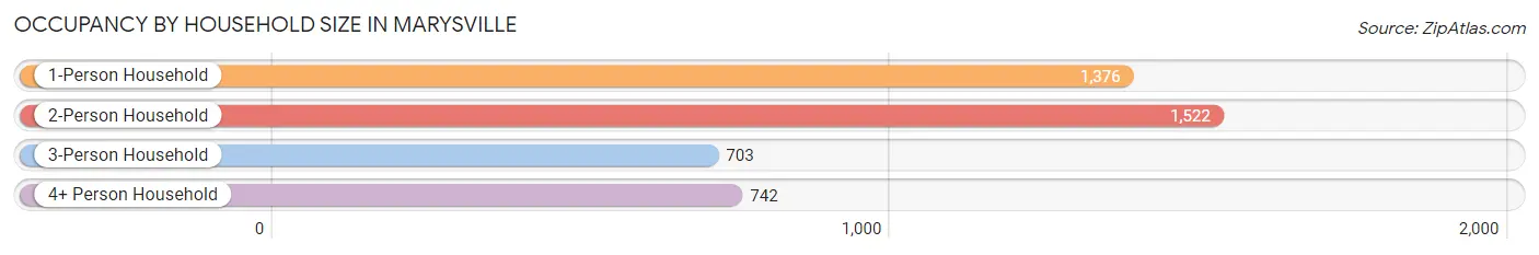 Occupancy by Household Size in Marysville