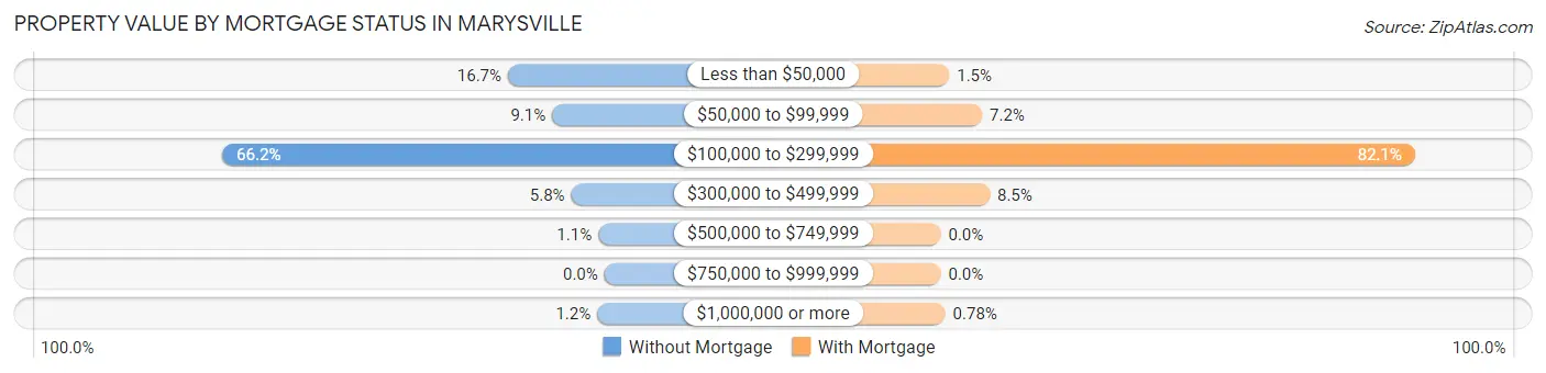 Property Value by Mortgage Status in Marysville