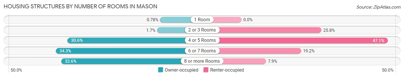 Housing Structures by Number of Rooms in Mason