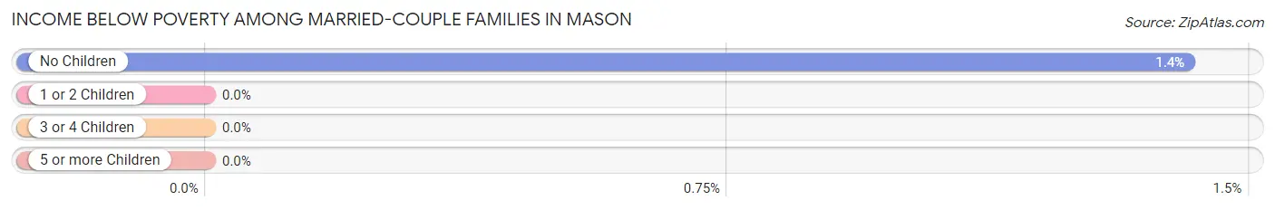 Income Below Poverty Among Married-Couple Families in Mason