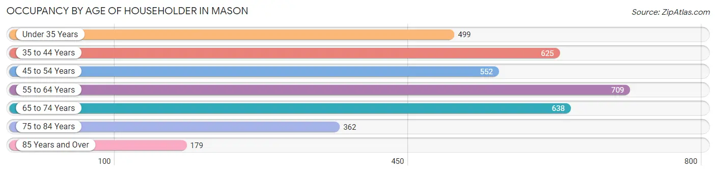 Occupancy by Age of Householder in Mason