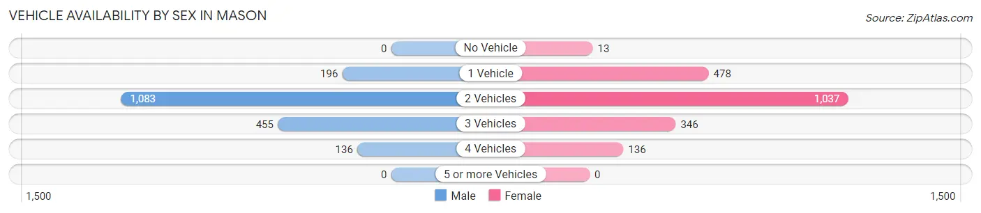 Vehicle Availability by Sex in Mason