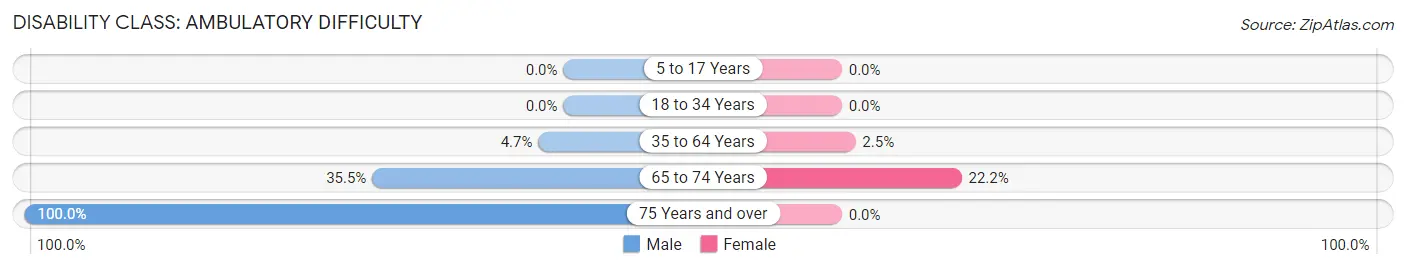 Disability in Maybee: <span>Ambulatory Difficulty</span>