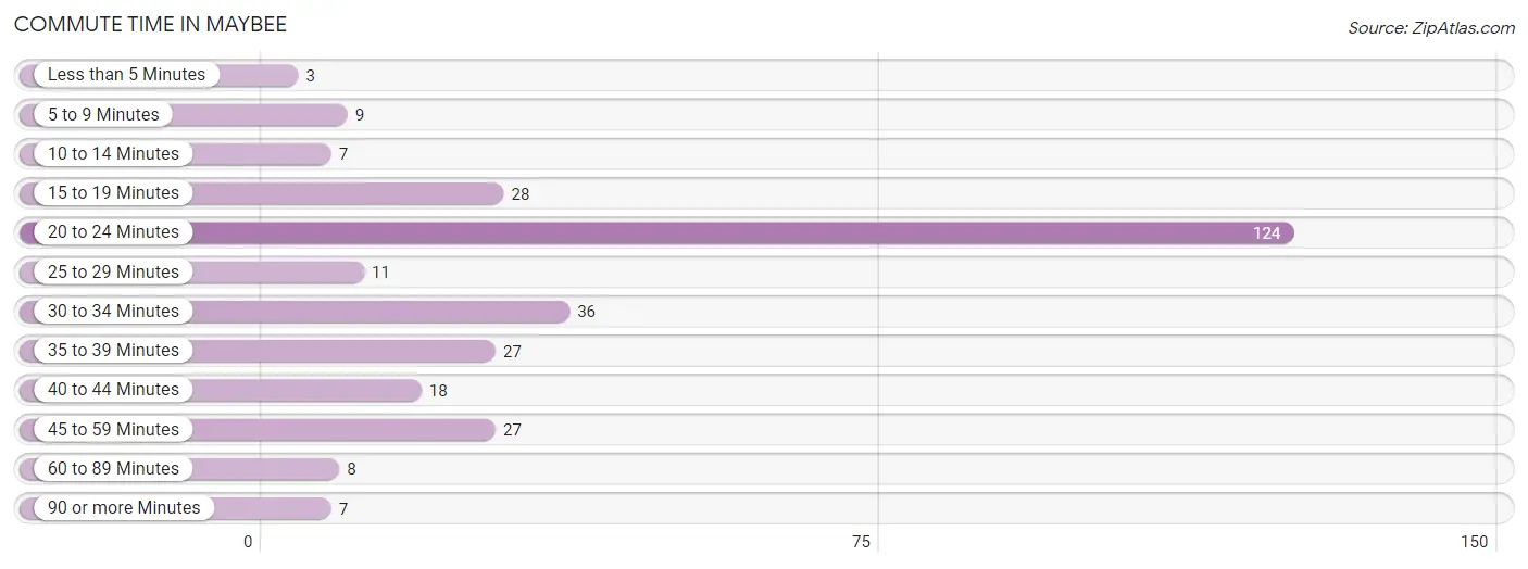 Commute Time in Maybee