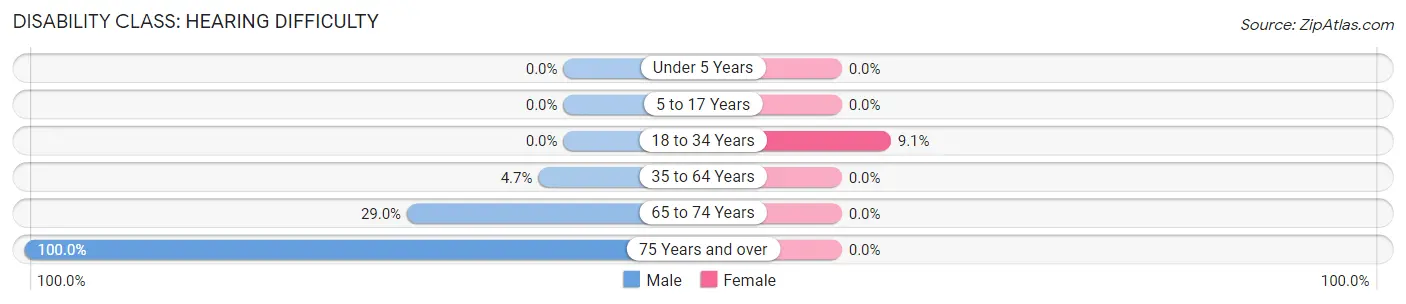 Disability in Maybee: <span>Hearing Difficulty</span>