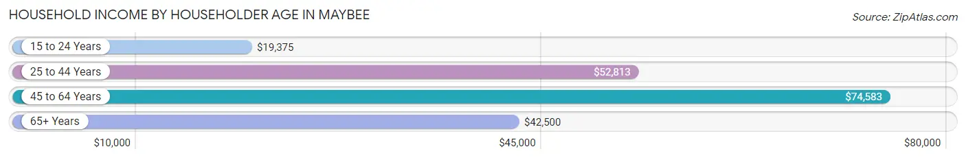 Household Income by Householder Age in Maybee