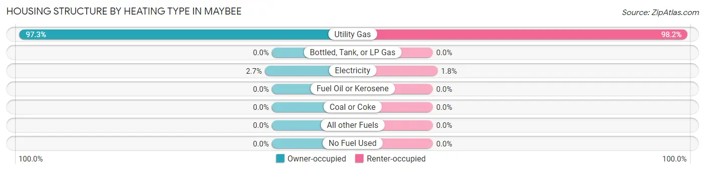 Housing Structure by Heating Type in Maybee