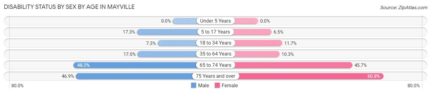 Disability Status by Sex by Age in Mayville