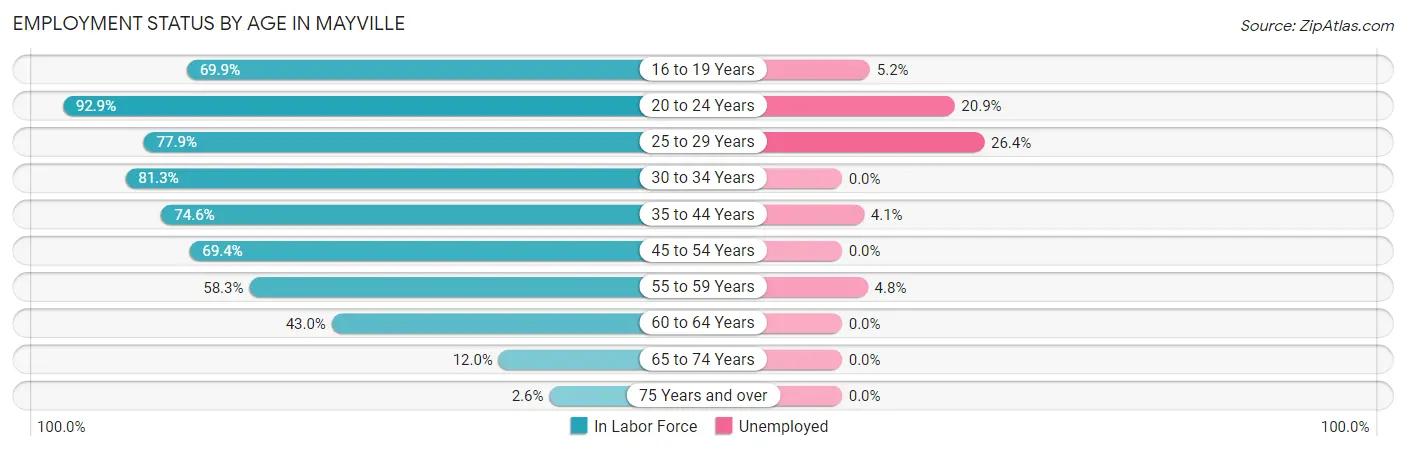 Employment Status by Age in Mayville