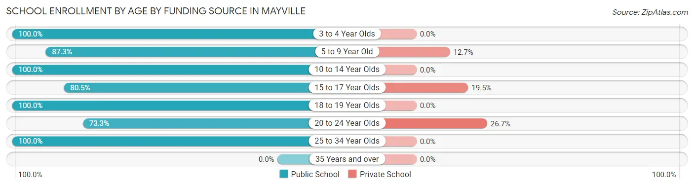 School Enrollment by Age by Funding Source in Mayville