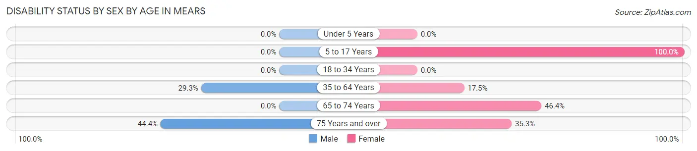 Disability Status by Sex by Age in Mears