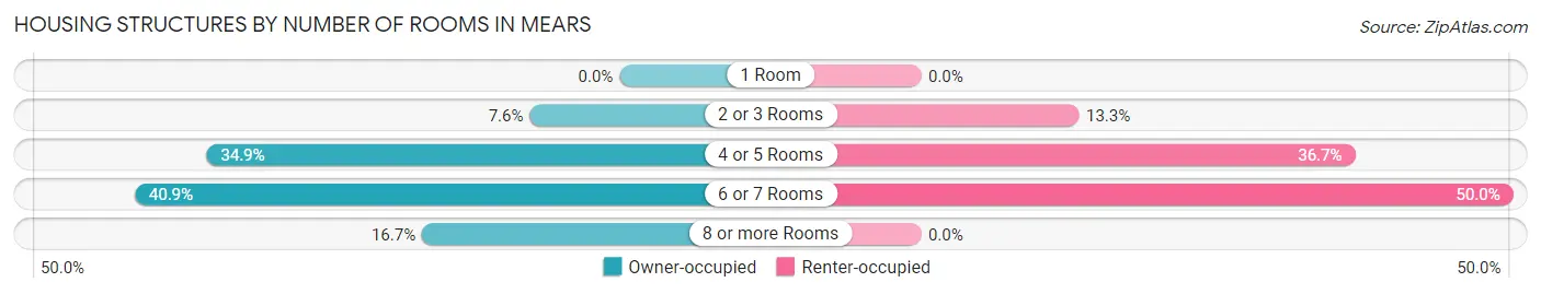 Housing Structures by Number of Rooms in Mears