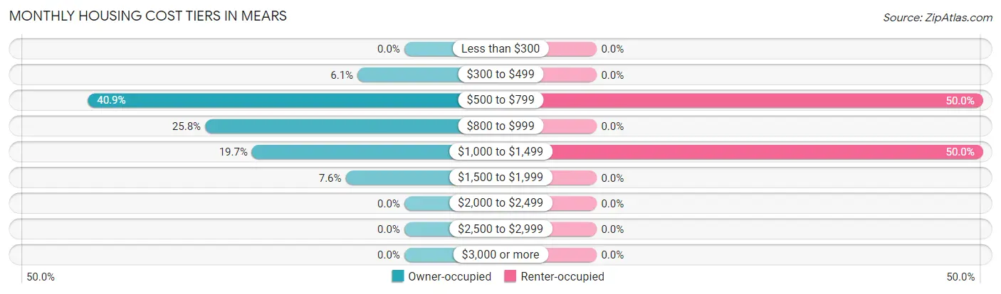 Monthly Housing Cost Tiers in Mears