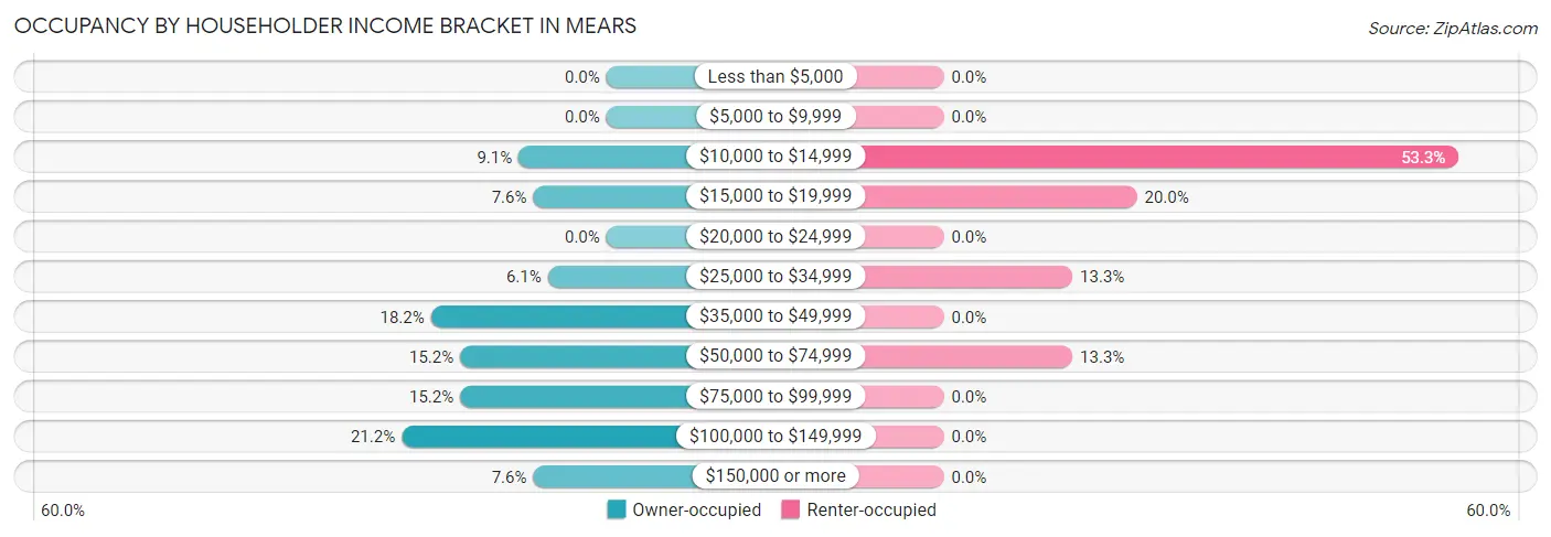 Occupancy by Householder Income Bracket in Mears