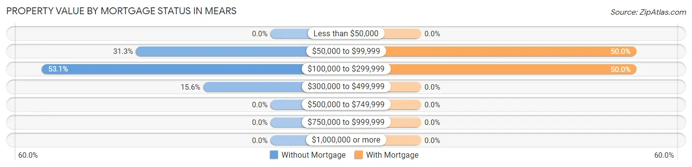 Property Value by Mortgage Status in Mears