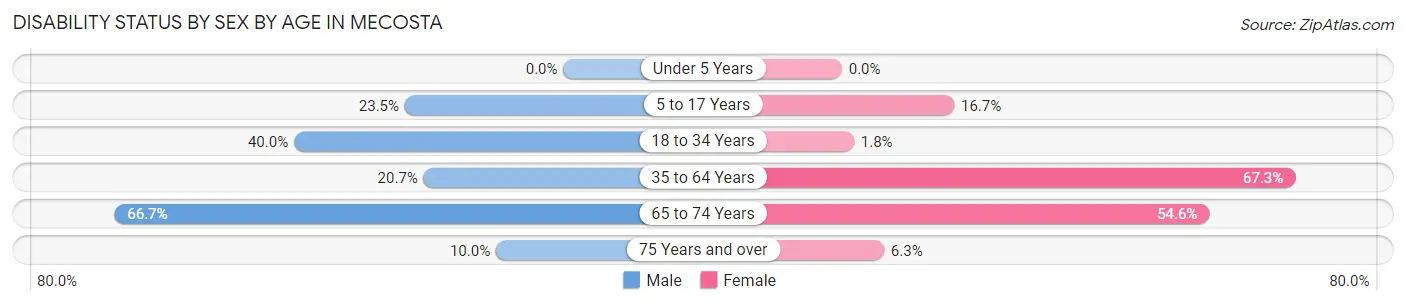 Disability Status by Sex by Age in Mecosta