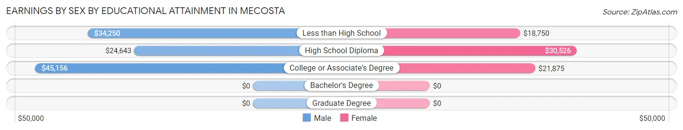 Earnings by Sex by Educational Attainment in Mecosta