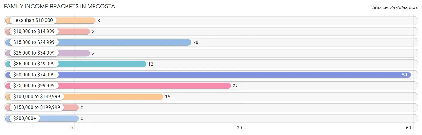 Family Income Brackets in Mecosta