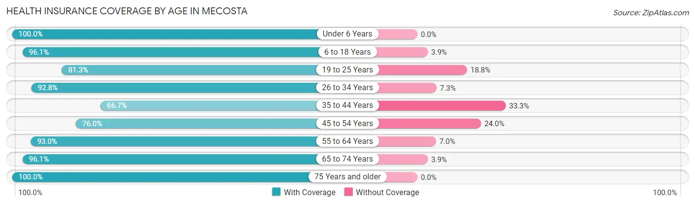 Health Insurance Coverage by Age in Mecosta