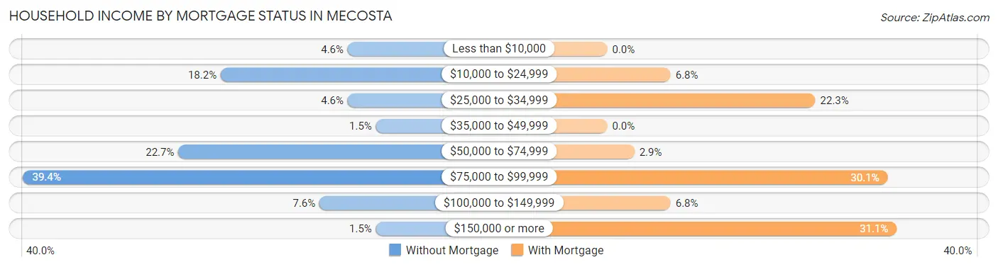 Household Income by Mortgage Status in Mecosta
