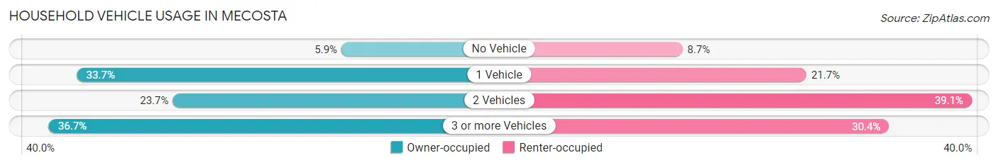 Household Vehicle Usage in Mecosta