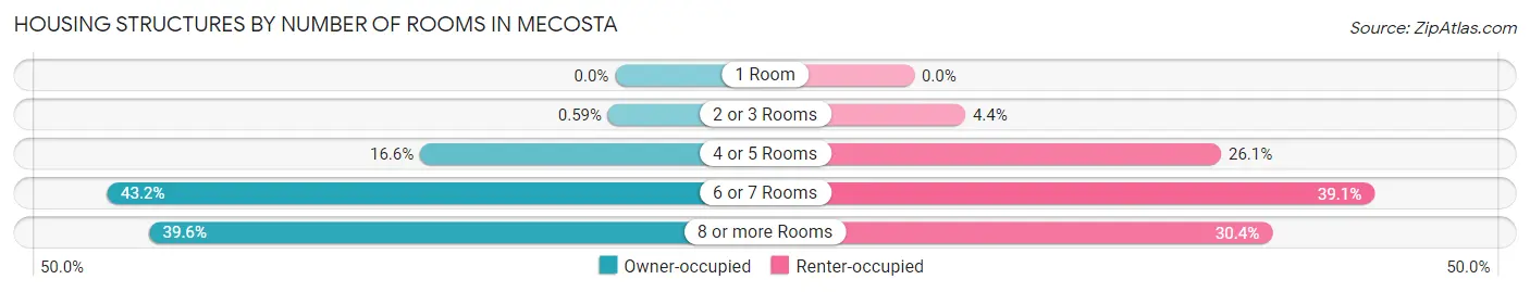Housing Structures by Number of Rooms in Mecosta