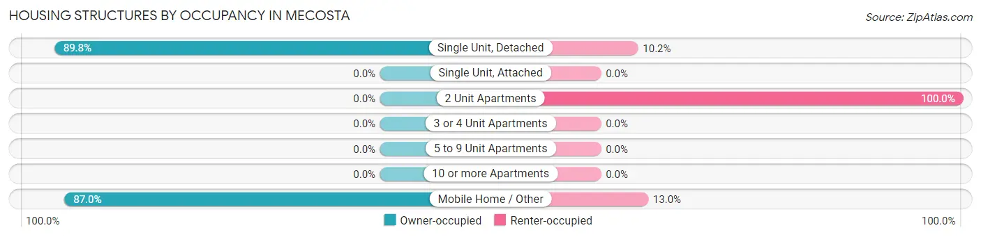 Housing Structures by Occupancy in Mecosta