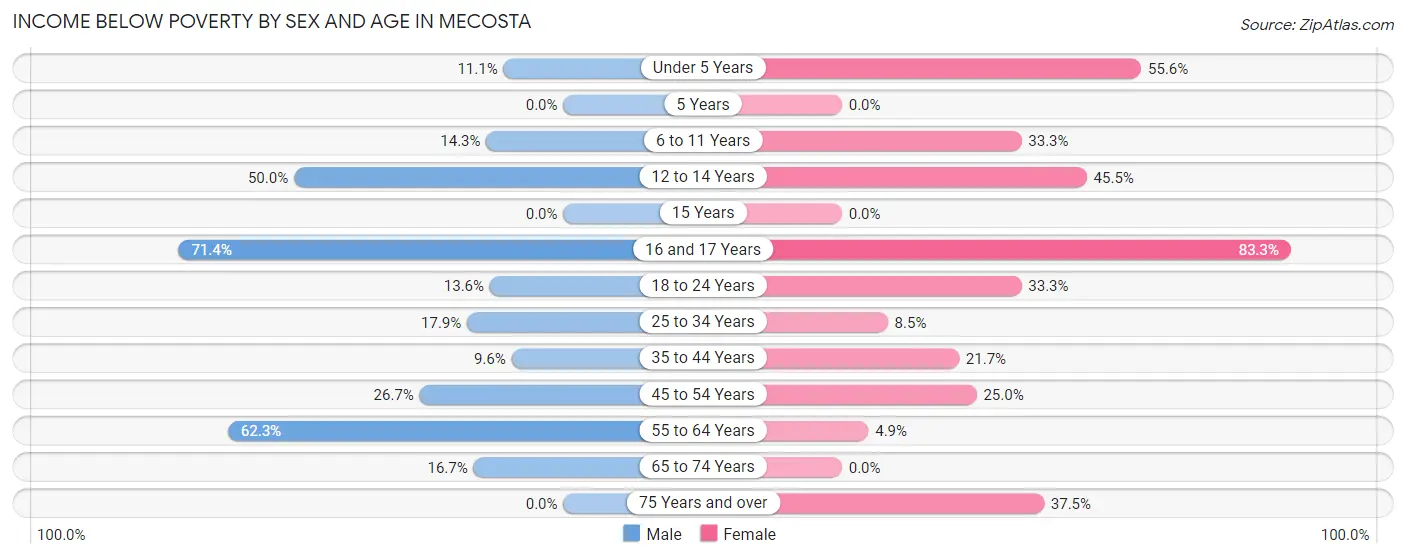 Income Below Poverty by Sex and Age in Mecosta