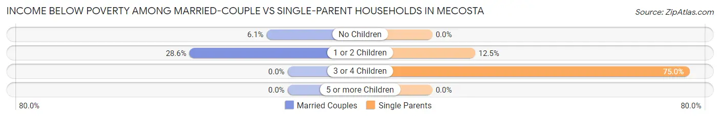 Income Below Poverty Among Married-Couple vs Single-Parent Households in Mecosta