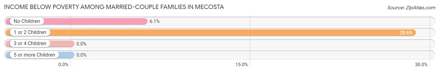 Income Below Poverty Among Married-Couple Families in Mecosta