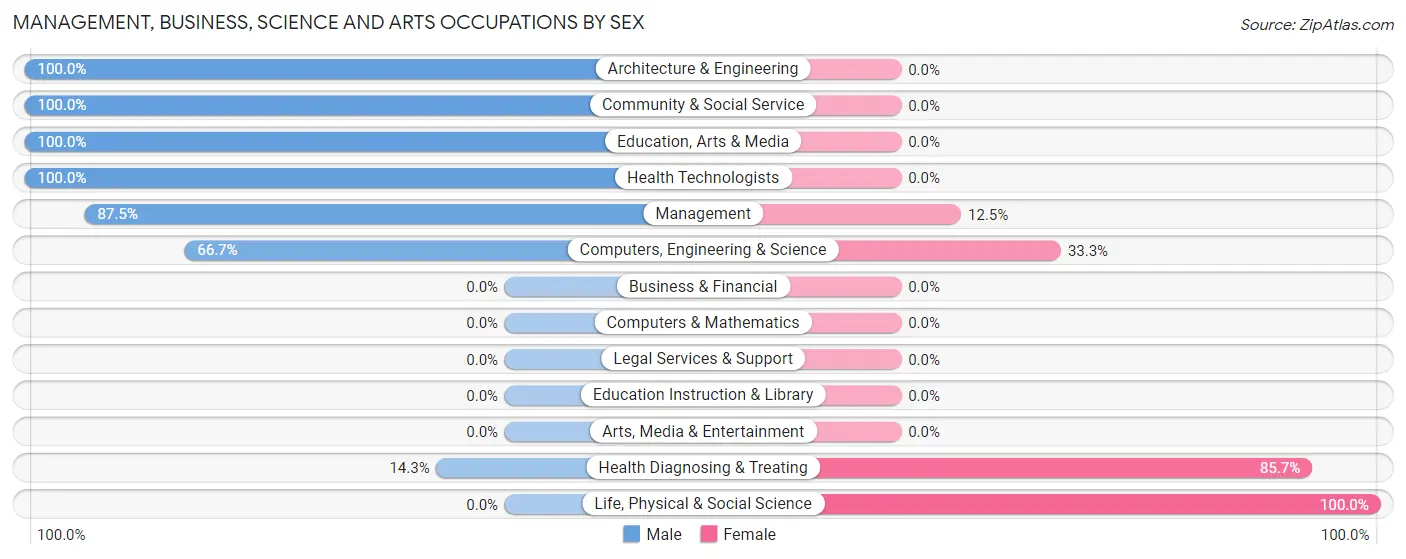 Management, Business, Science and Arts Occupations by Sex in Mecosta