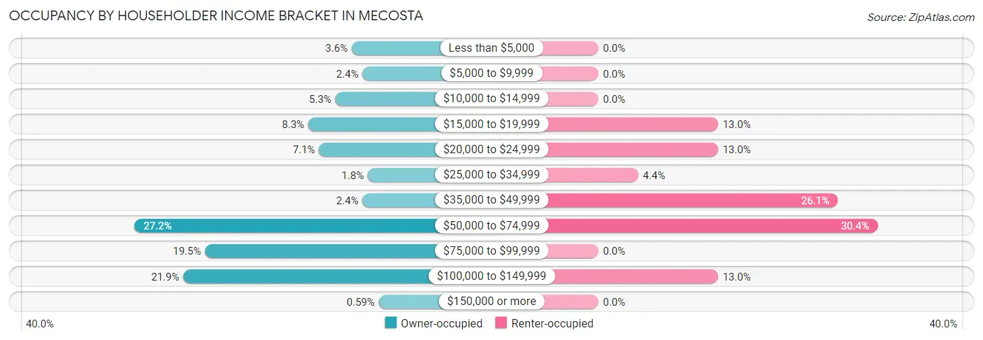 Occupancy by Householder Income Bracket in Mecosta