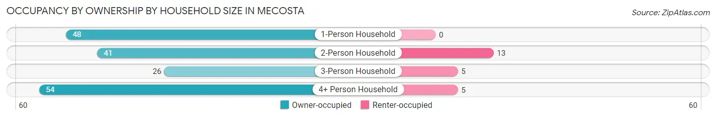Occupancy by Ownership by Household Size in Mecosta