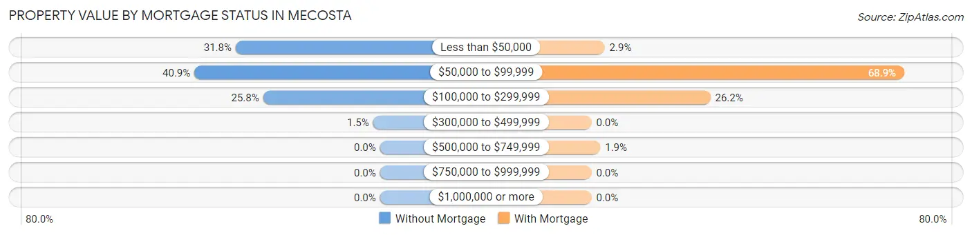 Property Value by Mortgage Status in Mecosta