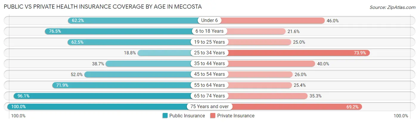 Public vs Private Health Insurance Coverage by Age in Mecosta