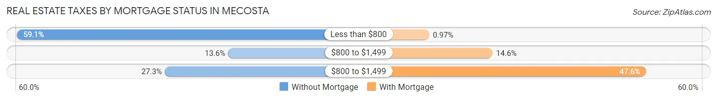 Real Estate Taxes by Mortgage Status in Mecosta